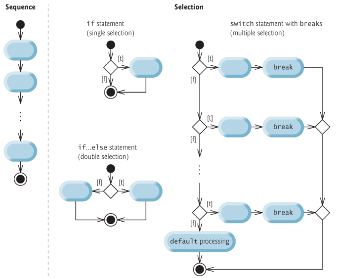 PDF p.39: Sequence and Selection Activity Diagrams